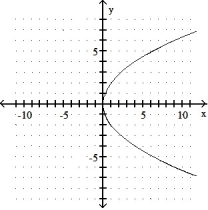 Graph the parabola. -x = 4y<sup>2</sup>    A)     B)     C)     D)    