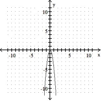 Graph the parabola. -  = -5y    A)     B)     C)     D)    
