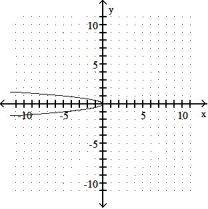 Graph the parabola. -  = -5y    A)     B)     C)     D)    
