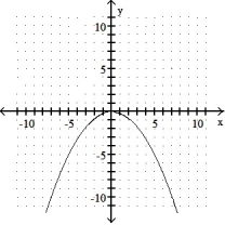 Graph the parabola. -  = -5y    A)     B)     C)     D)    