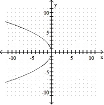Graph the parabola. -  = -5y    A)     B)     C)     D)    