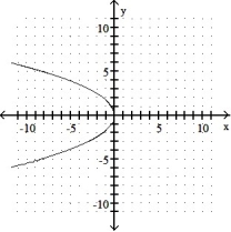 Graph the parabola. -  = -3x    A)     B)     C)     D)    