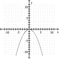 Graph the parabola. -  = -3x    A)     B)     C)     D)    