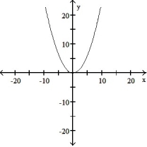 Choose the equation that matches the graph. -  A)    = 4y B)  4   = y C)    = -4y D)    = 4x