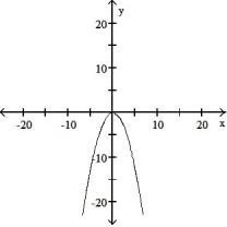 Choose the equation that matches the graph. -  A)    = -2x B)    = -2y C)  -2   = y D)    = 2y