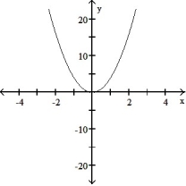 Choose the equation that matches the graph. -  A)  4   = x B)  4   = -y C)    = 4y D)  4   = y