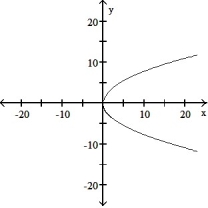 Choose the equation that matches the graph. -  A)    = 6x B)  6   = x C)    = 6y D)    = -6x