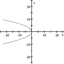 Choose the equation that matches the graph. -  A)    = 4x B)    = -4y C)    = -4x D)  -4   = x