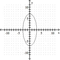 Graph.  -  +   = 1     A)     B)     C)     D)    