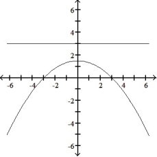 Graph the parabola or ellipse. Include the directrix that corresponds to the focus at the origin. -r =      A)     B)     C)     D)    