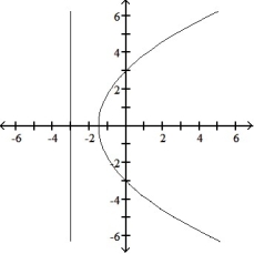 Graph the parabola or ellipse. Include the directrix that corresponds to the focus at the origin. -r =      A)     B)     C)     D)    