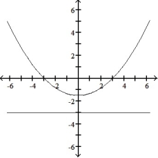 Graph the parabola or ellipse. Include the directrix that corresponds to the focus at the origin. -r =      A)     B)     C)     D)    