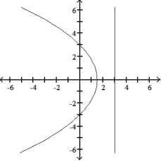 Graph the parabola or ellipse. Include the directrix that corresponds to the focus at the origin. -r =      A)     B)     C)     D)    