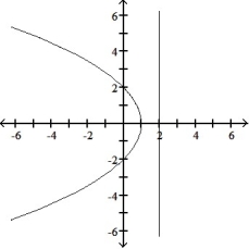 Graph the parabola or ellipse. Include the directrix that corresponds to the focus at the origin. -r =       A)     B)     C)     D)    