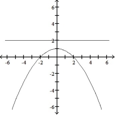 Graph the parabola or ellipse. Include the directrix that corresponds to the focus at the origin. -r =       A)     B)     C)     D)    