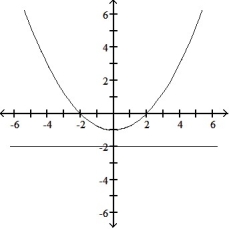 Graph the parabola or ellipse. Include the directrix that corresponds to the focus at the origin. -r =       A)     B)     C)     D)    