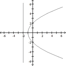 Graph the parabola or ellipse. Include the directrix that corresponds to the focus at the origin. -r =       A)     B)     C)     D)    