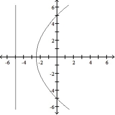 Graph the parabola or ellipse. Include the directrix that corresponds to the focus at the origin. -r =      A)     B)     C)     D)    