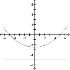 Graph the parabola or ellipse. Include the directrix that corresponds to the focus at the origin. -r =      A)     B)     C)     D)    