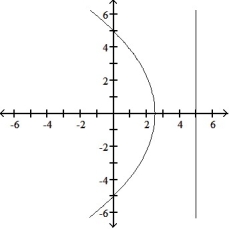 Graph the parabola or ellipse. Include the directrix that corresponds to the focus at the origin. -r =      A)     B)     C)     D)    