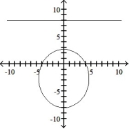 Graph the parabola or ellipse. Include the directrix that corresponds to the focus at the origin. -r =      A)     B)     C)     D)    
