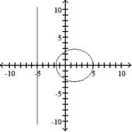 Graph the parabola or ellipse. Include the directrix that corresponds to the focus at the origin. -r =      A)     B)     C)     D)    