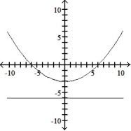 Graph the parabola or ellipse. Include the directrix that corresponds to the focus at the origin. -r =      A)     B)     C)     D)    