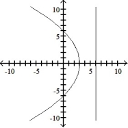 Graph the parabola or ellipse. Include the directrix that corresponds to the focus at the origin. -r =      A)     B)     C)     D)    