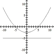 Graph the parabola or ellipse. Include the directrix that corresponds to the focus at the origin. -r =        A)      B)      C)      D)     
