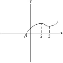Find all intervals where the derivative of the function shown below is negative.  