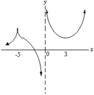 Find all intervals where the derivative of the function shown below is negative.  