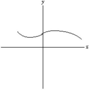 Determine where the second derivative in the function graphed below is positive.  