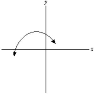 The function graphed below has a negative second derivative everywhere.  