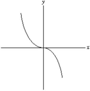 Determine where the second derivative in the function graphed below is positive.  