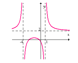 Name the vertical and horizontal asymptotes of the given graph.   A)  Vertical asymptotes: x = -4, x = 1; horizontal asymptote: y = 2 B)  Vertical asymptotes: x = -4, x = 1; horizontal asymptotes: y = 2, y = 0 C)  Vertical asymptotes: x = -4, x = 1, x = 0; horizontal asymptote: y = 2 D)  Vertical asymptotes: x = -4, x = 1, x = 0; horizontal asymptotes: y = 2, y = 0