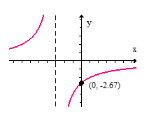  Sketch the graph of the given function.  f ( x )  = \frac { x - 5 } { x - 3 }  A)     B)     C)     D)     