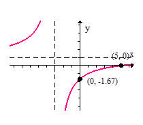  Sketch the graph of the given function.  f ( x )  = \frac { x - 5 } { x - 3 }  A)     B)     C)     D)     