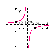  Sketch the graph of the given function.  f ( x )  = \frac { x - 5 } { x - 3 }  A)     B)     C)     D)     