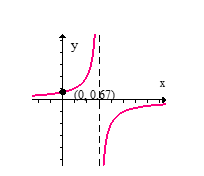  Sketch the graph of the given function.  f ( x )  = \frac { x - 5 } { x - 3 }  A)     B)     C)     D)     