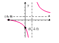  Sketch the graph of the given function.  f ( x )  = \frac { x + 5 } { x + 2 }  A)     B)     C)     D)     