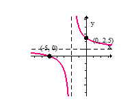  Sketch the graph of the given function.  f ( x )  = \frac { x + 5 } { x + 2 }  A)     B)     C)     D)     