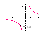  Sketch the graph of the given function.  f ( x )  = \frac { x + 5 } { x + 2 }  A)     B)     C)     D)     