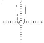  Sketch the graph of the given function.  f ( x )  = x ^ { 2 } + 2  (Tick marks are spaced one unit apart.)  A)     B)     C)     D)     