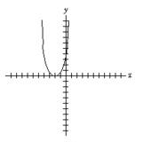  Sketch the graph of the given function.  f ( x )  = x ^ { 2 } + 2  (Tick marks are spaced one unit apart.)  A)     B)     C)     D)     