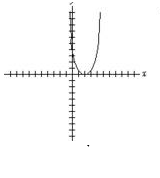  Sketch the graph of the given function.  f ( x )  = x ^ { 2 } + 2  (Tick marks are spaced one unit apart.)  A)     B)     C)     D)     