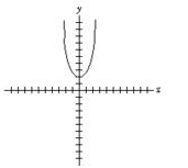  Sketch the graph of the given function.  f ( x )  = x ^ { 2 } + 2  (Tick marks are spaced one unit apart.)  A)     B)     C)     D)     