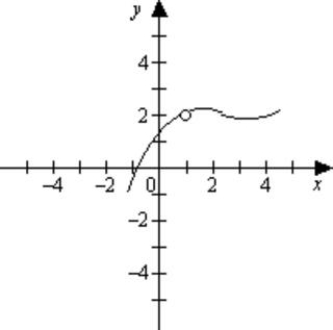  If f (x) is graphed below, find  \lim _ { x \rightarrow 1 } f ( x )  if it exists.   