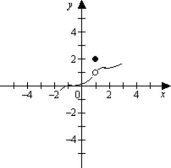  If f (x) is graphed below, find  \lim _ { x \rightarrow 1 } f ( x )  if it exists.   