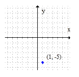 Plot the given point in a rectangular coordinate system.(1, -5)  A)     (Each gridline represents one unit.)  B)     (Each gridline represents one unit.)  C)     (Each gridline represents one unit.)  D)     (Each gridline represents one unit.) 