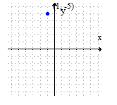 Plot the given point in a rectangular coordinate system.(1, -5)  A)     (Each gridline represents one unit.)  B)     (Each gridline represents one unit.)  C)     (Each gridline represents one unit.)  D)     (Each gridline represents one unit.) 
